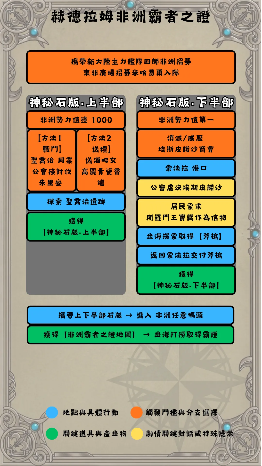 赫德拉姆非洲流程圖