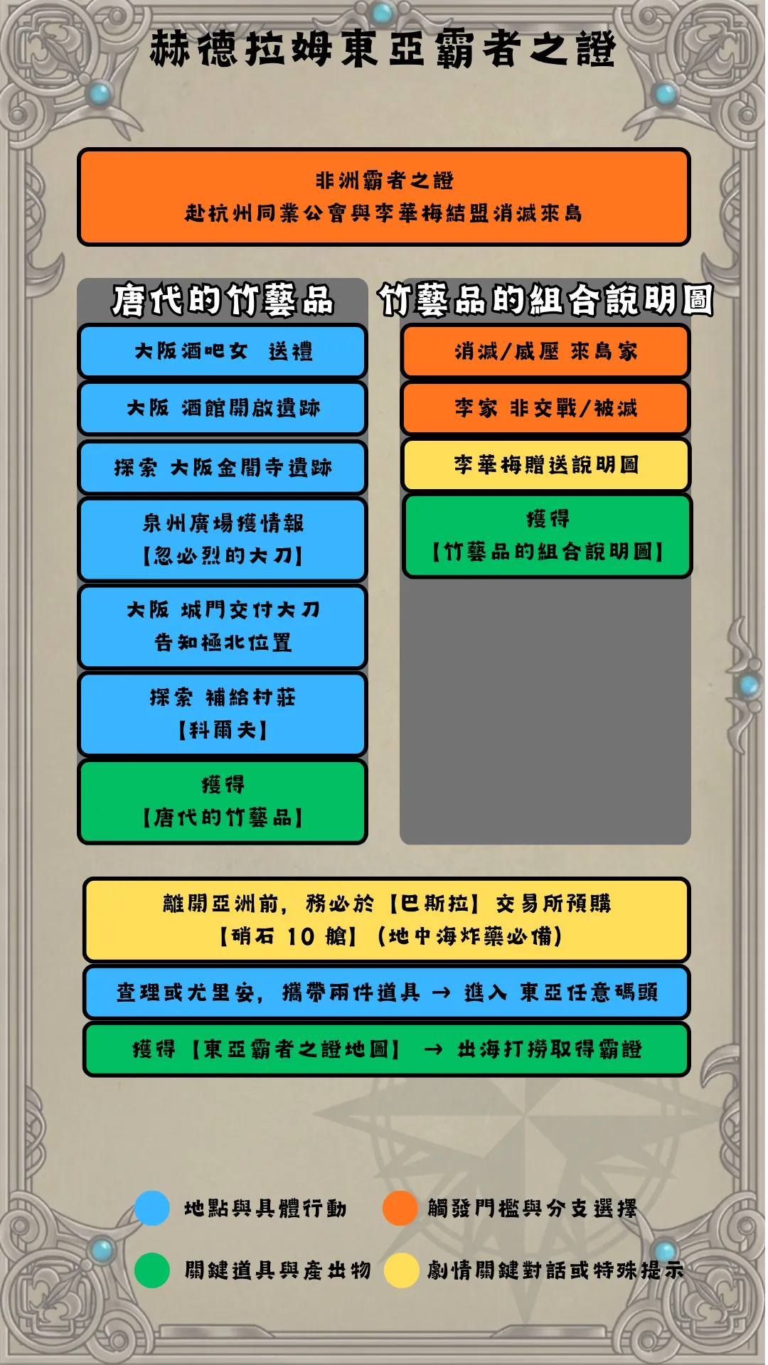 赫德拉姆東亞流程圖