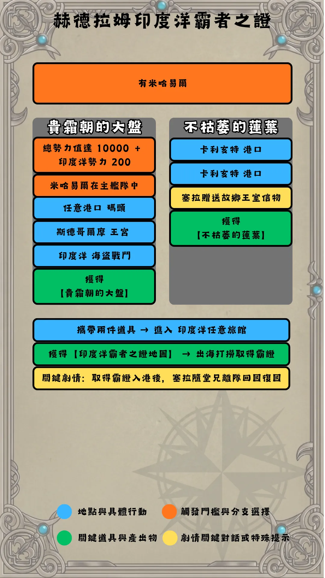 赫德拉姆印度洋流程圖