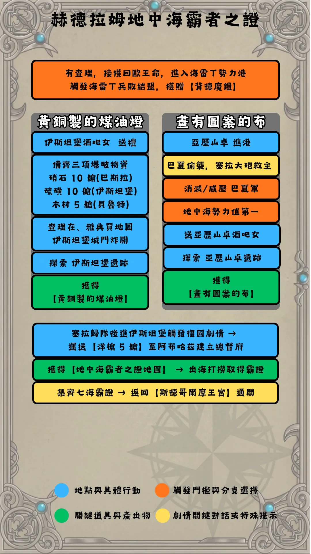 赫德拉姆地中海流程圖