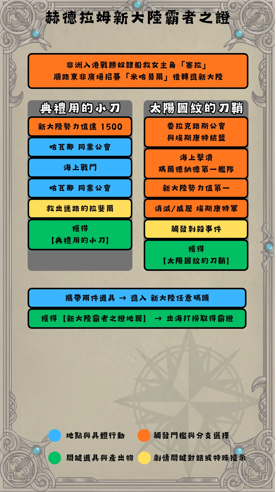 赫德拉姆新大陸流程圖