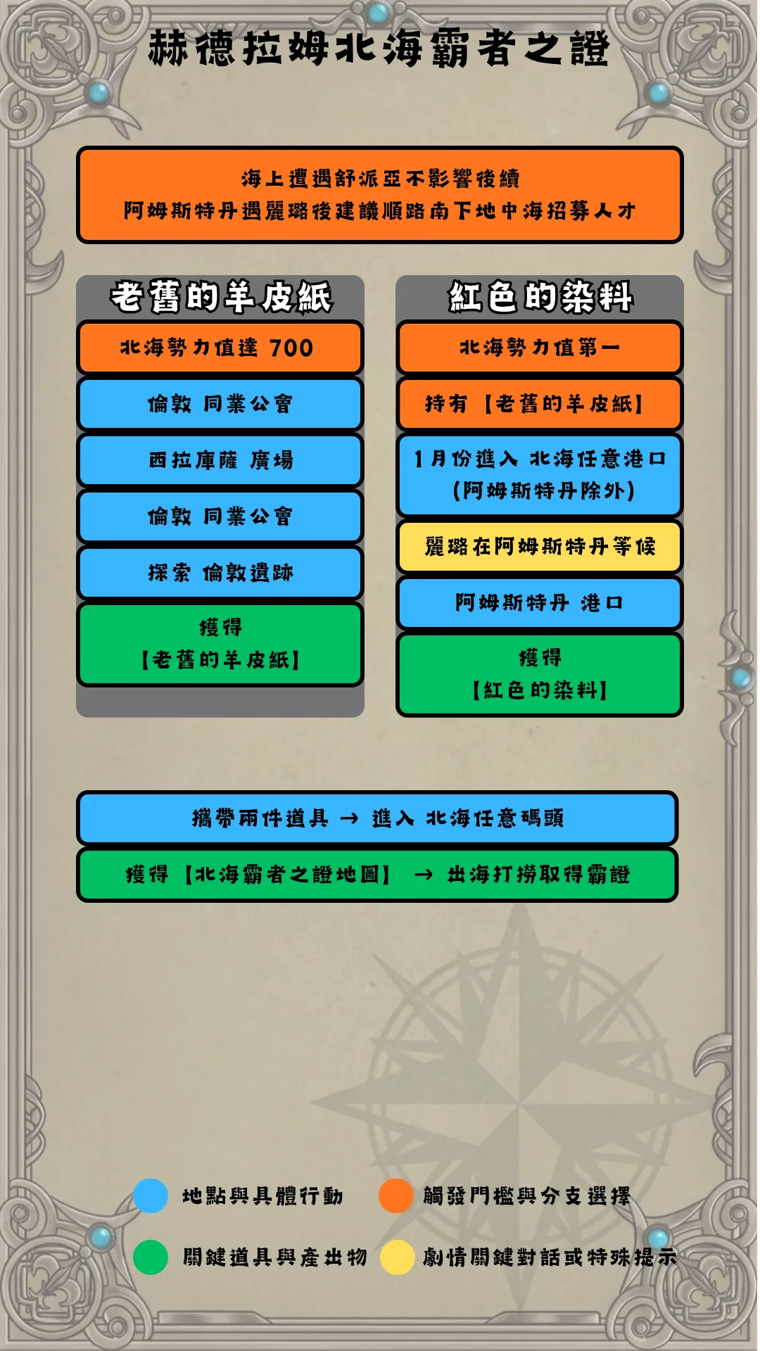 赫德拉姆北海流程圖