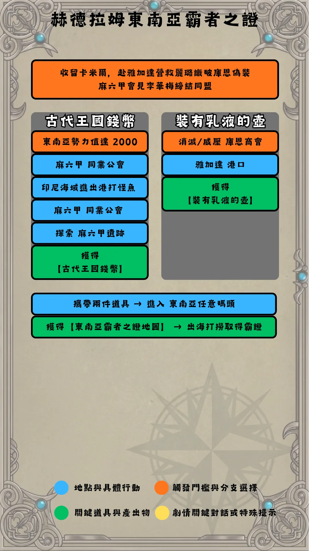 赫德拉姆東南亞流程圖