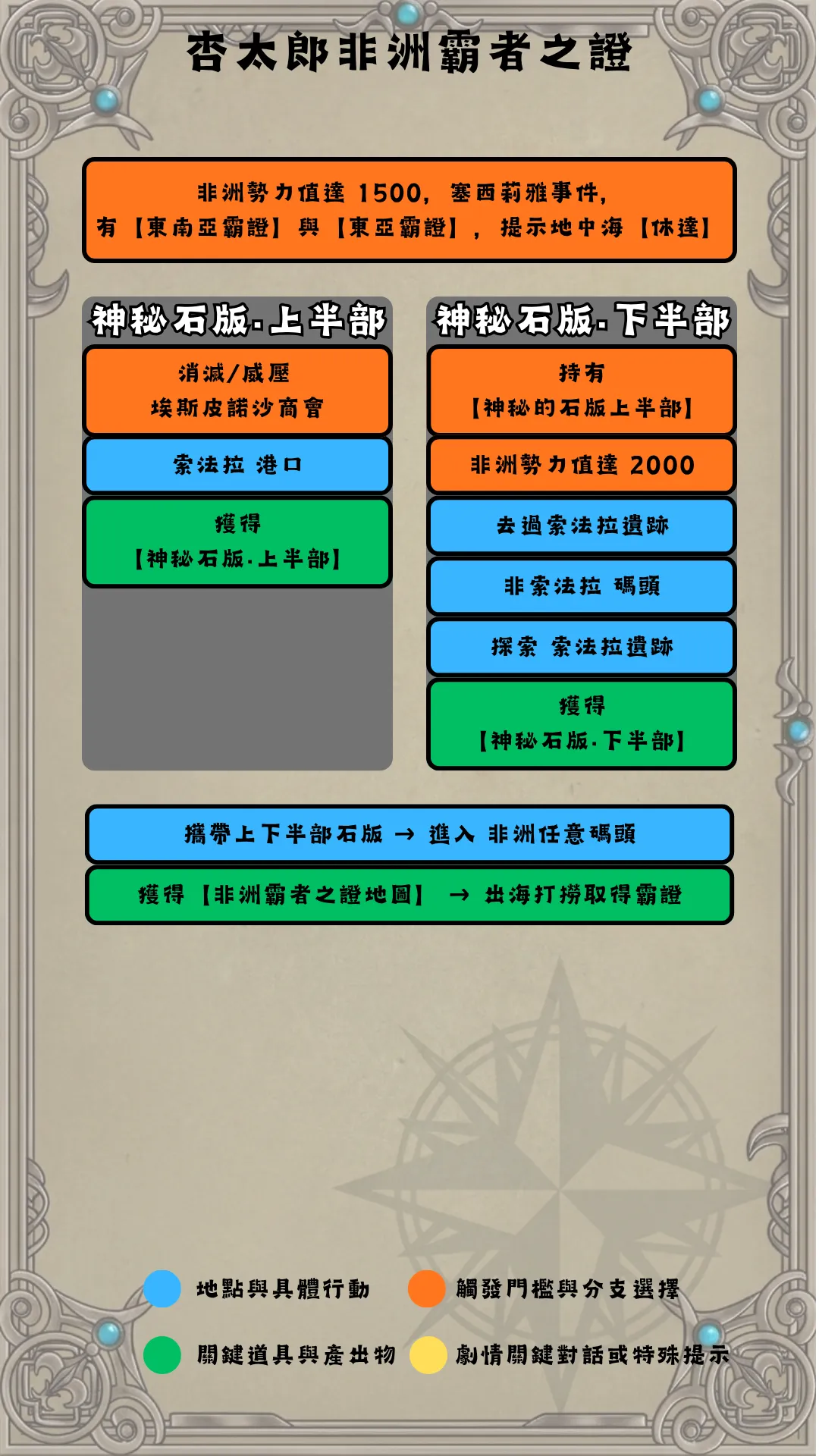 佐伯杏太郎非洲流程圖