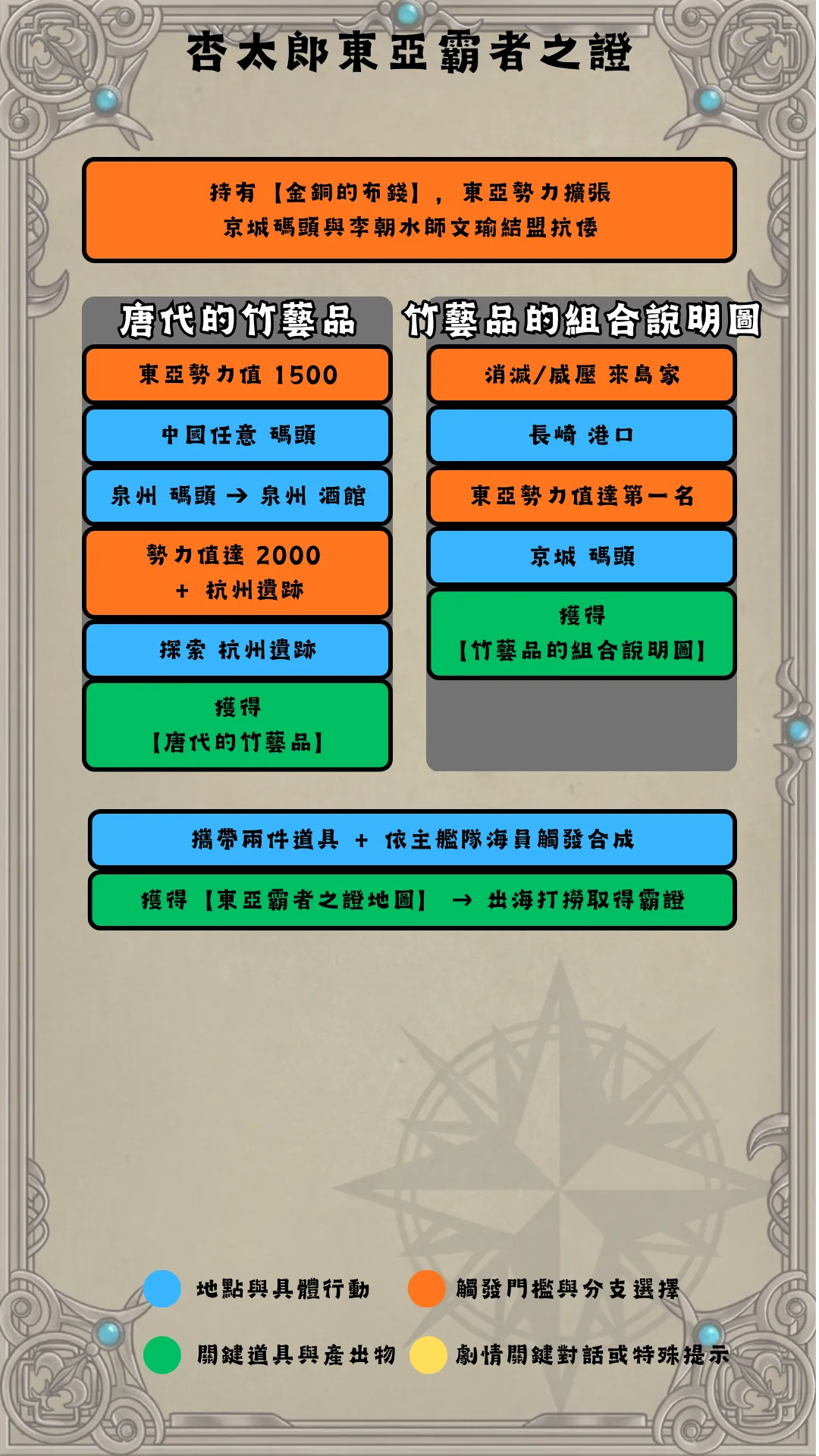佐伯杏太郎東亞流程圖