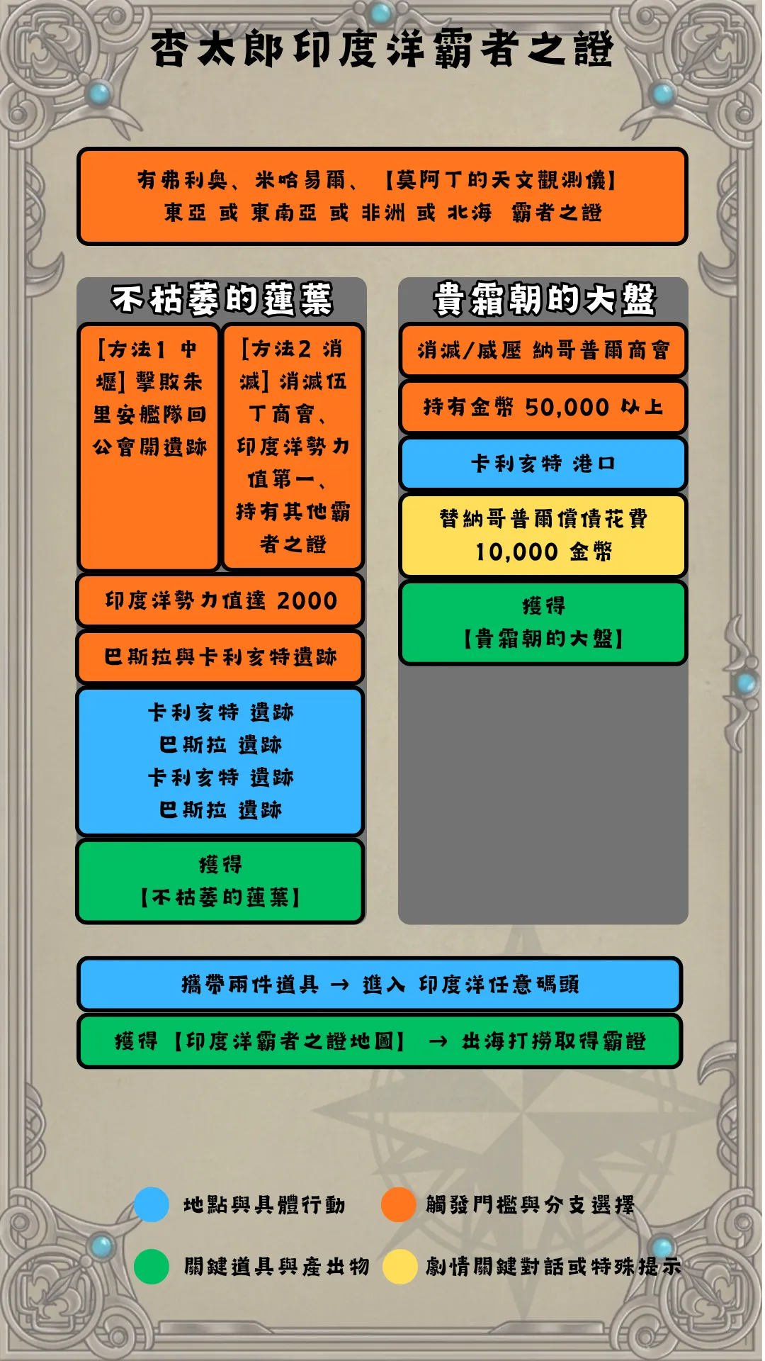 佐伯杏太郎印度洋流程圖