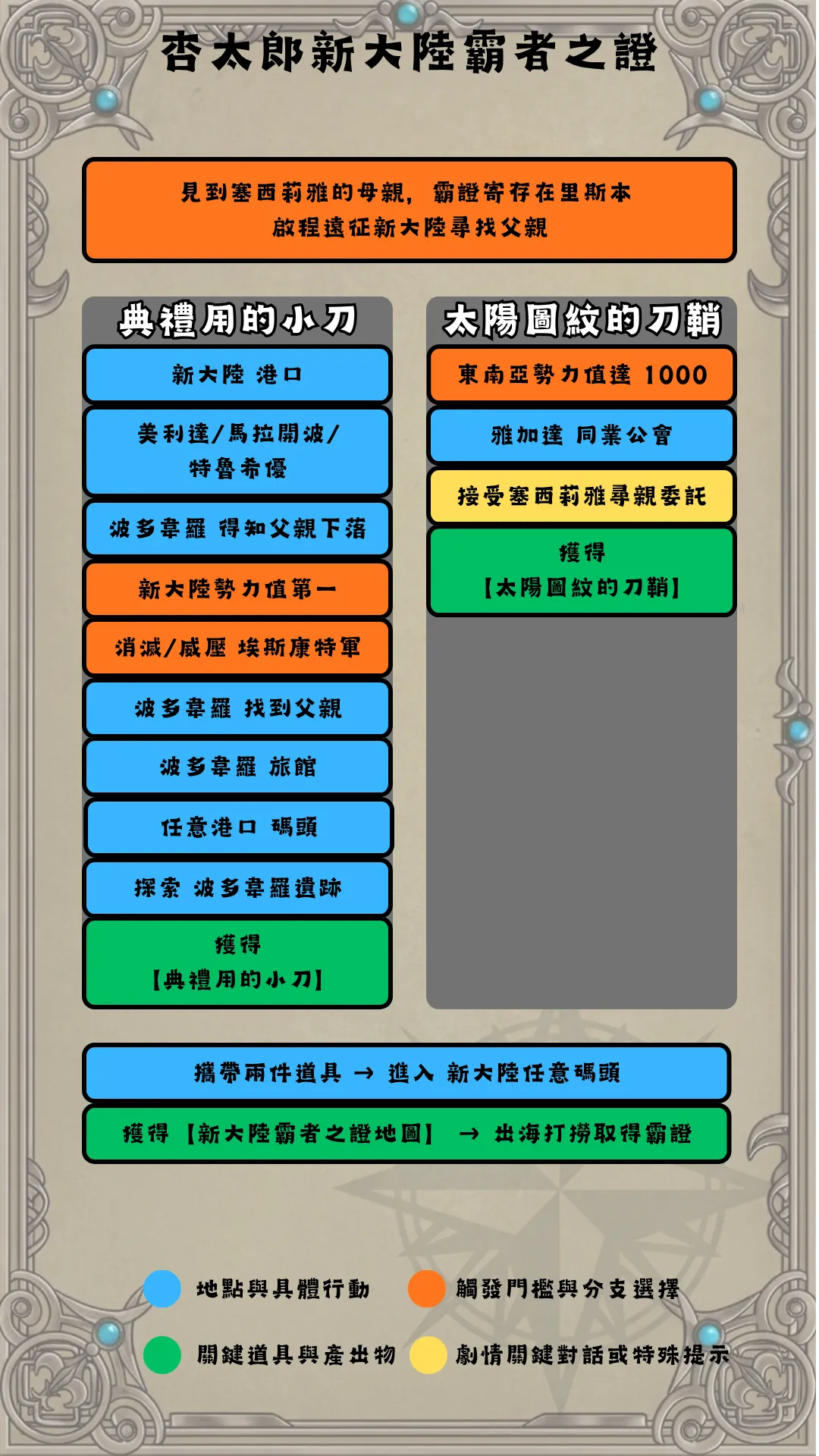 佐伯杏太郎新大陸流程圖
