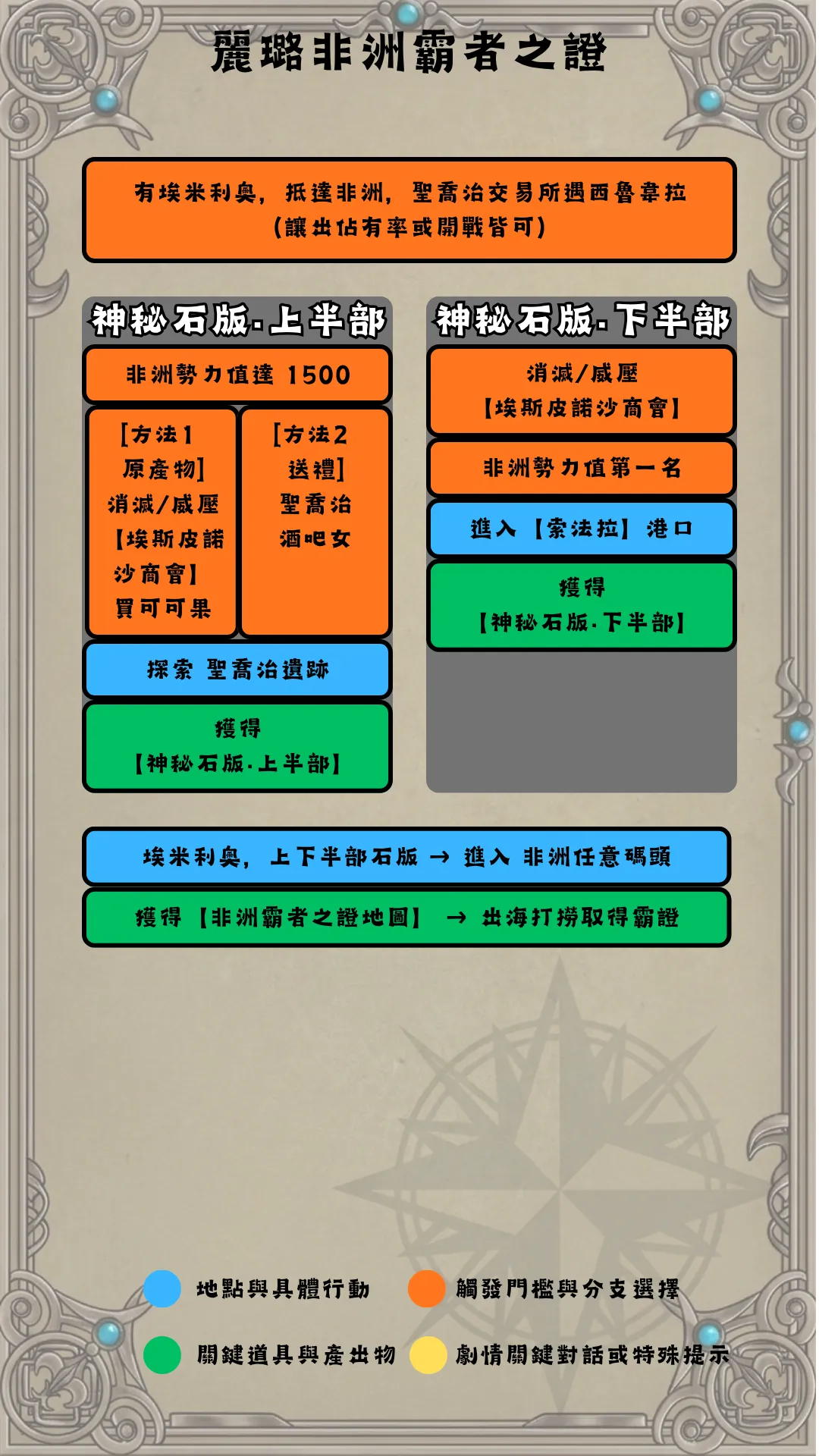 麗璐非洲霸證流程圖
