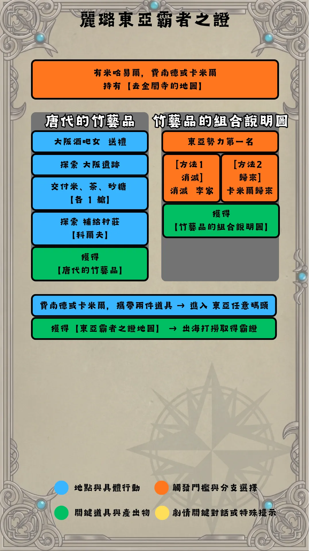 麗璐東亞霸證流程圖