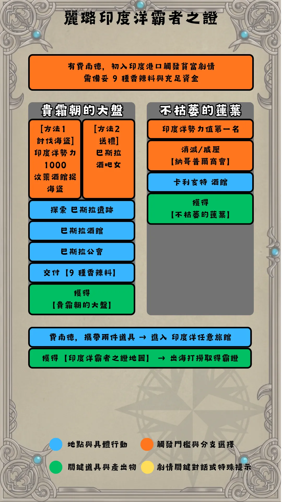 麗璐印度洋霸證流程圖