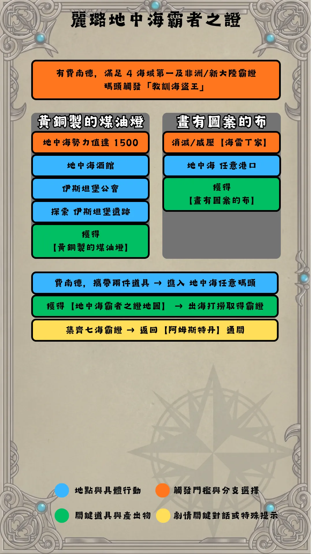 麗璐地中海霸證流程圖