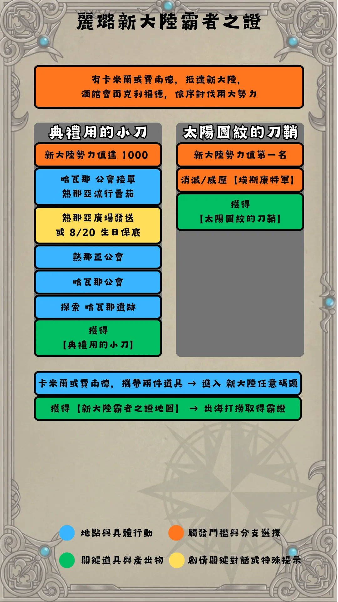 麗璐新大陸霸證流程圖