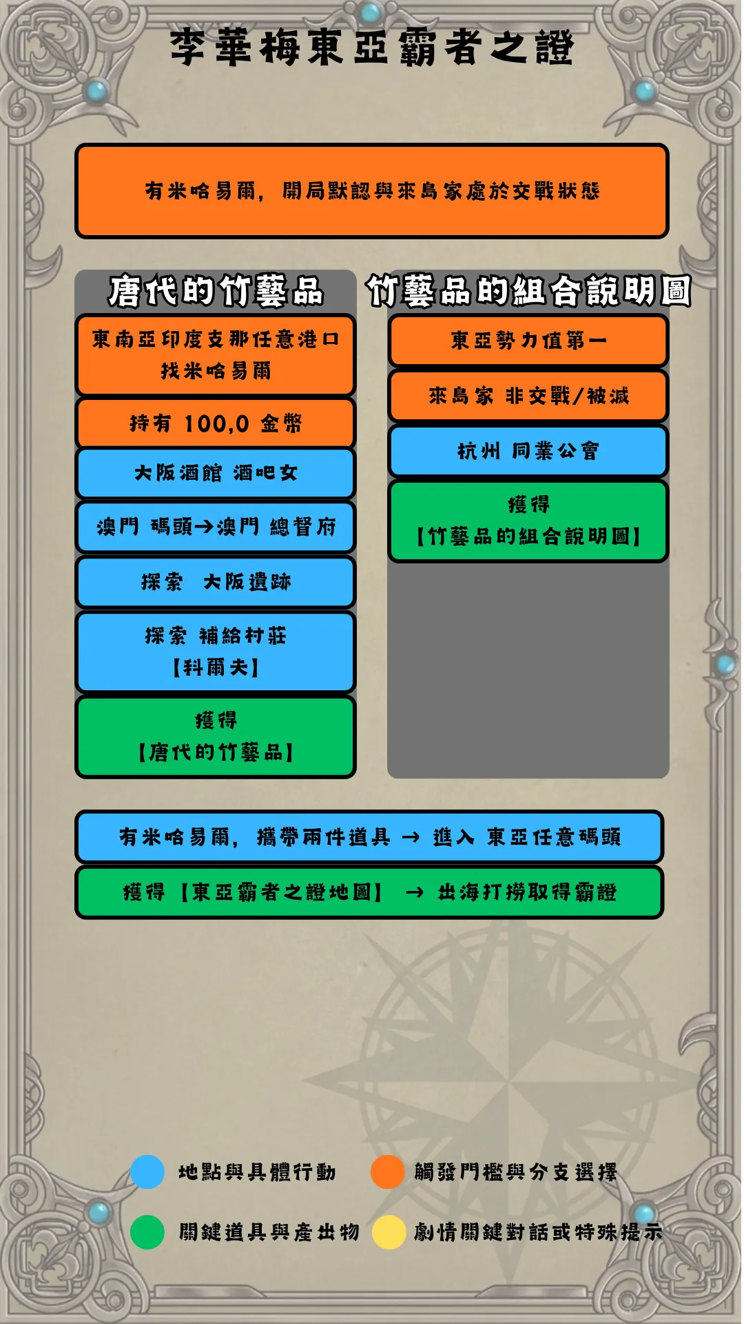 李華梅東亞流程圖