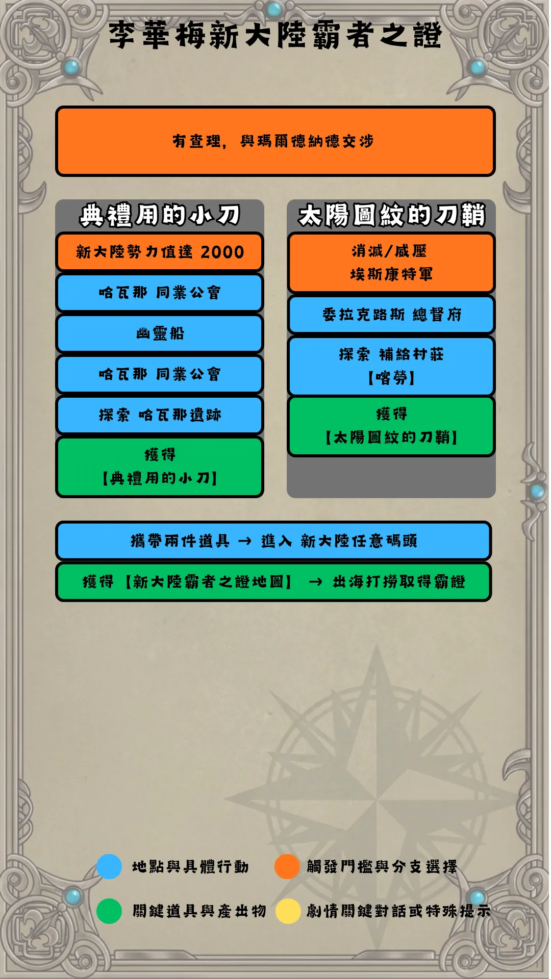 李華梅新大陸流程圖