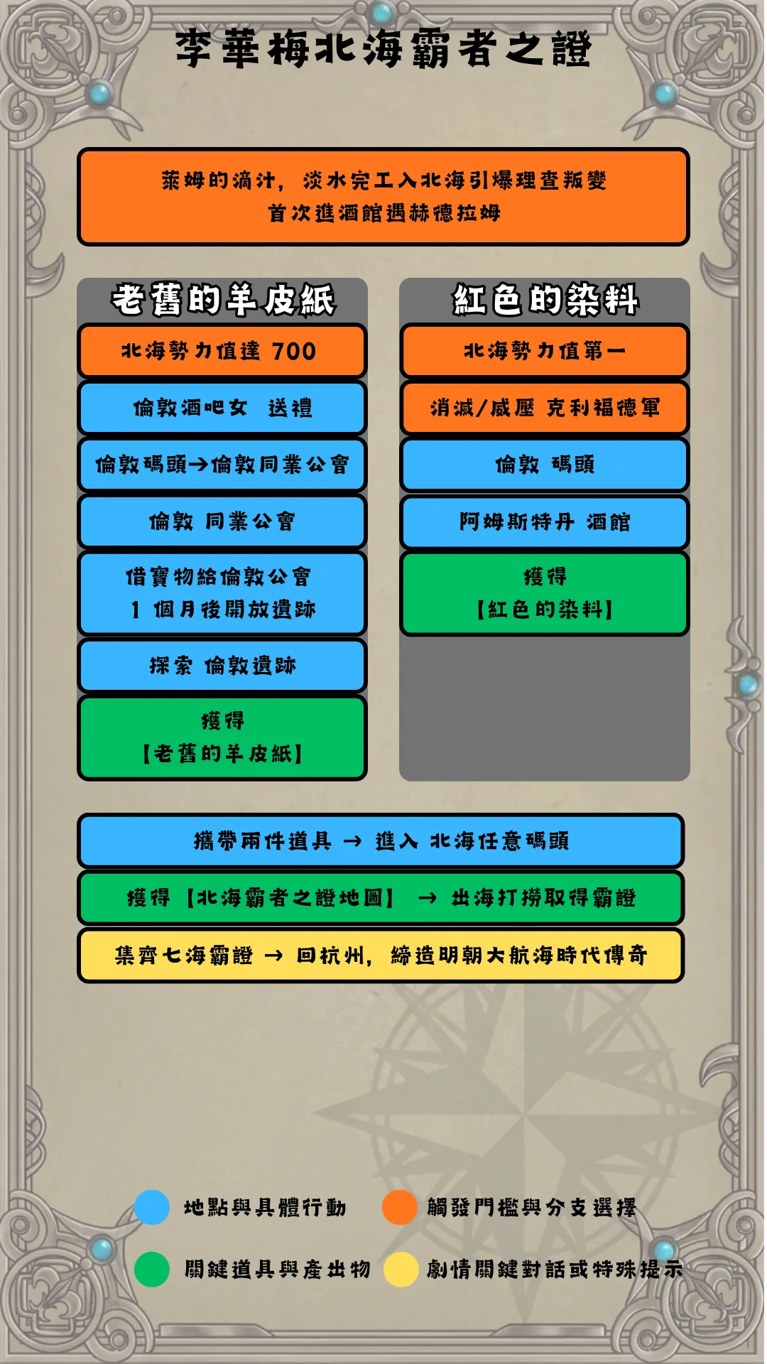李華梅北海流程圖