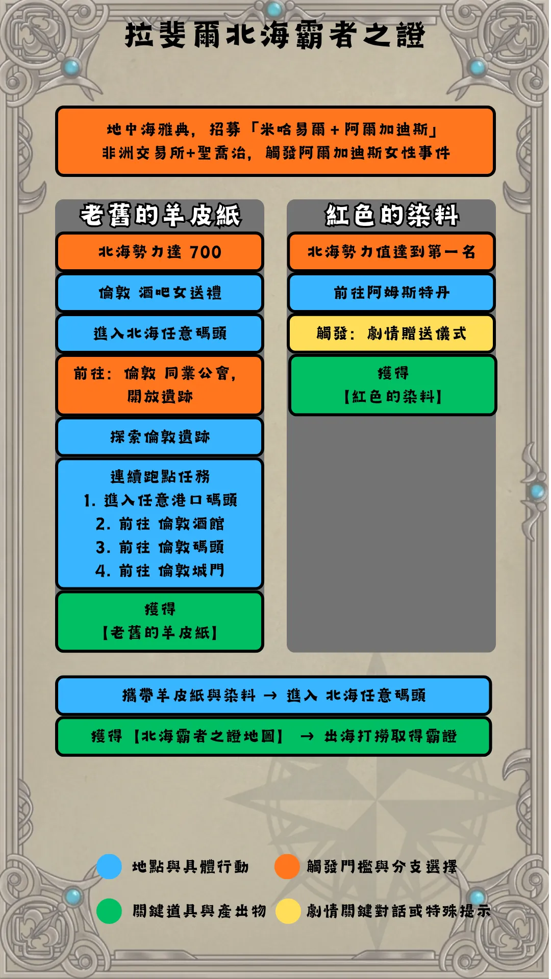 拉斐爾非洲霸證流程圖