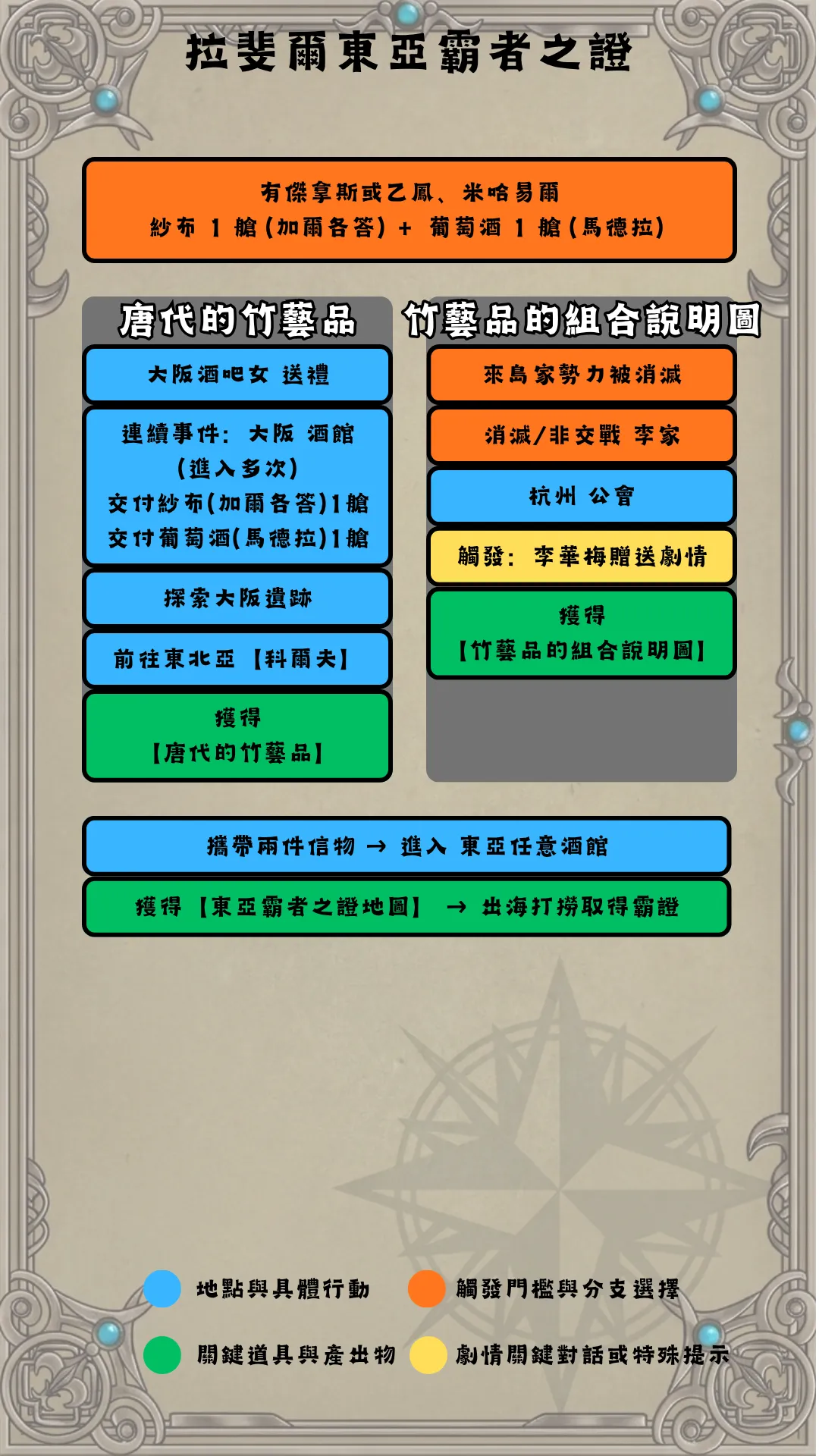 拉斐爾東亞霸證流程圖
