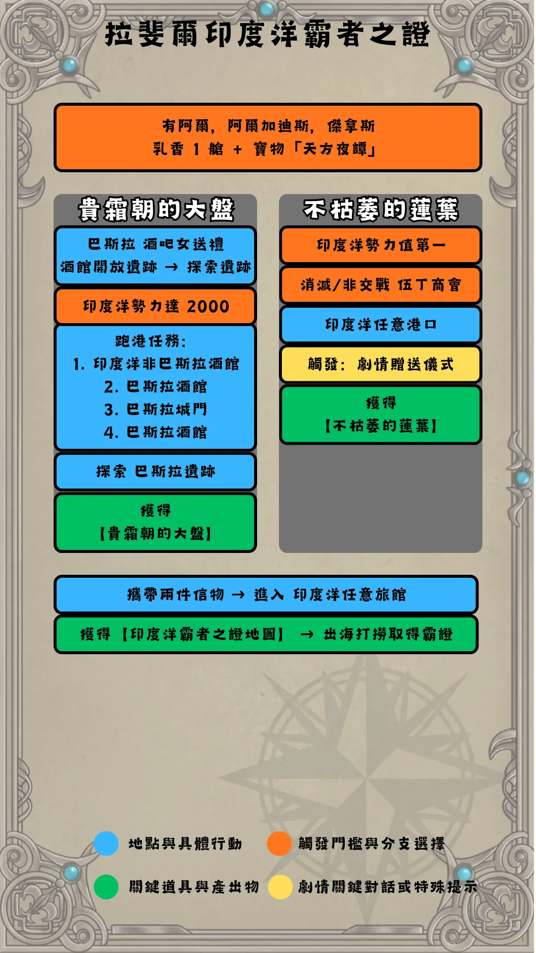 拉斐爾印度洋霸證流程圖