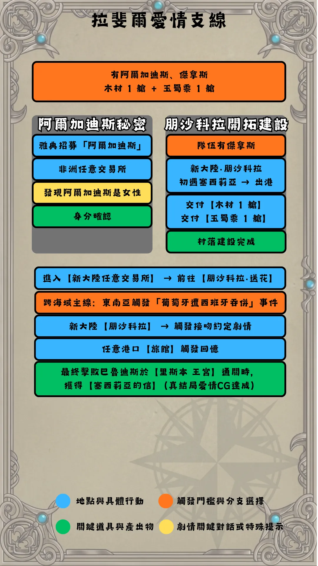 拉斐爾愛情支線流程圖