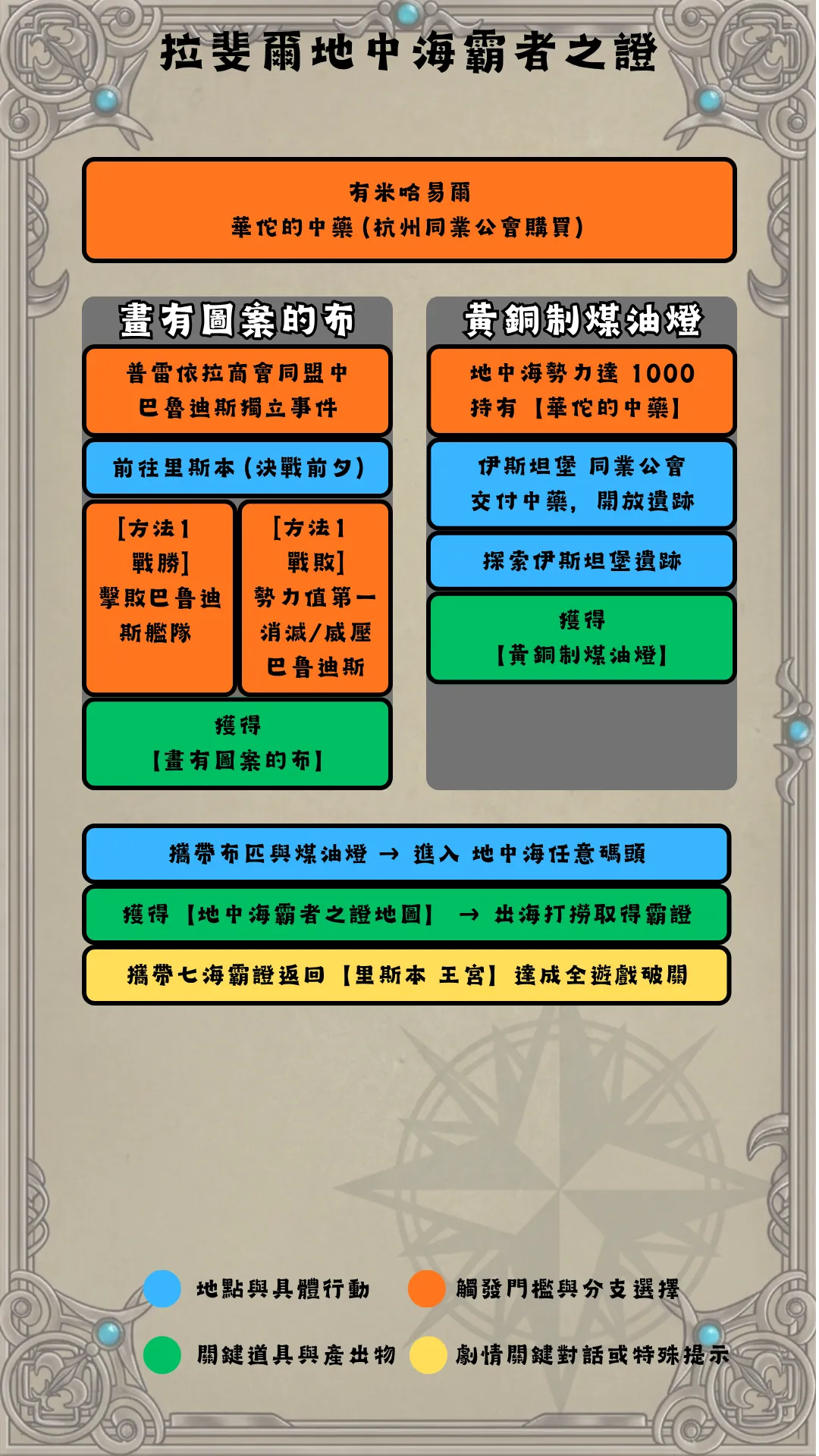 拉斐爾地中海霸證流程圖
