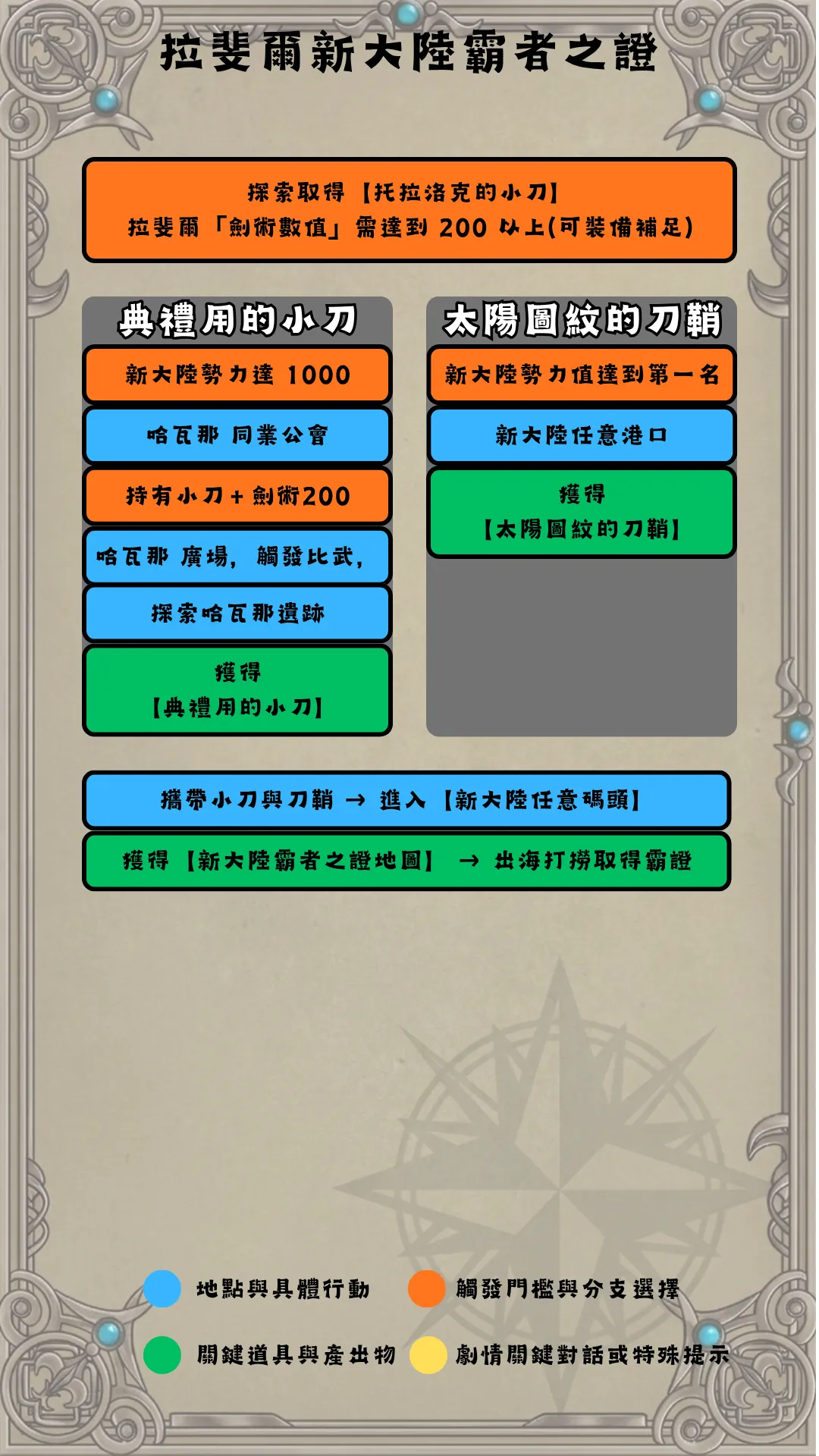 拉斐爾新大陸霸證流程圖