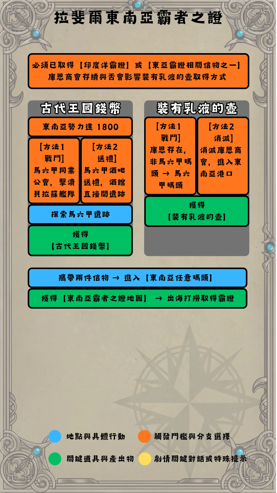 拉斐爾東南亞霸證流程圖
