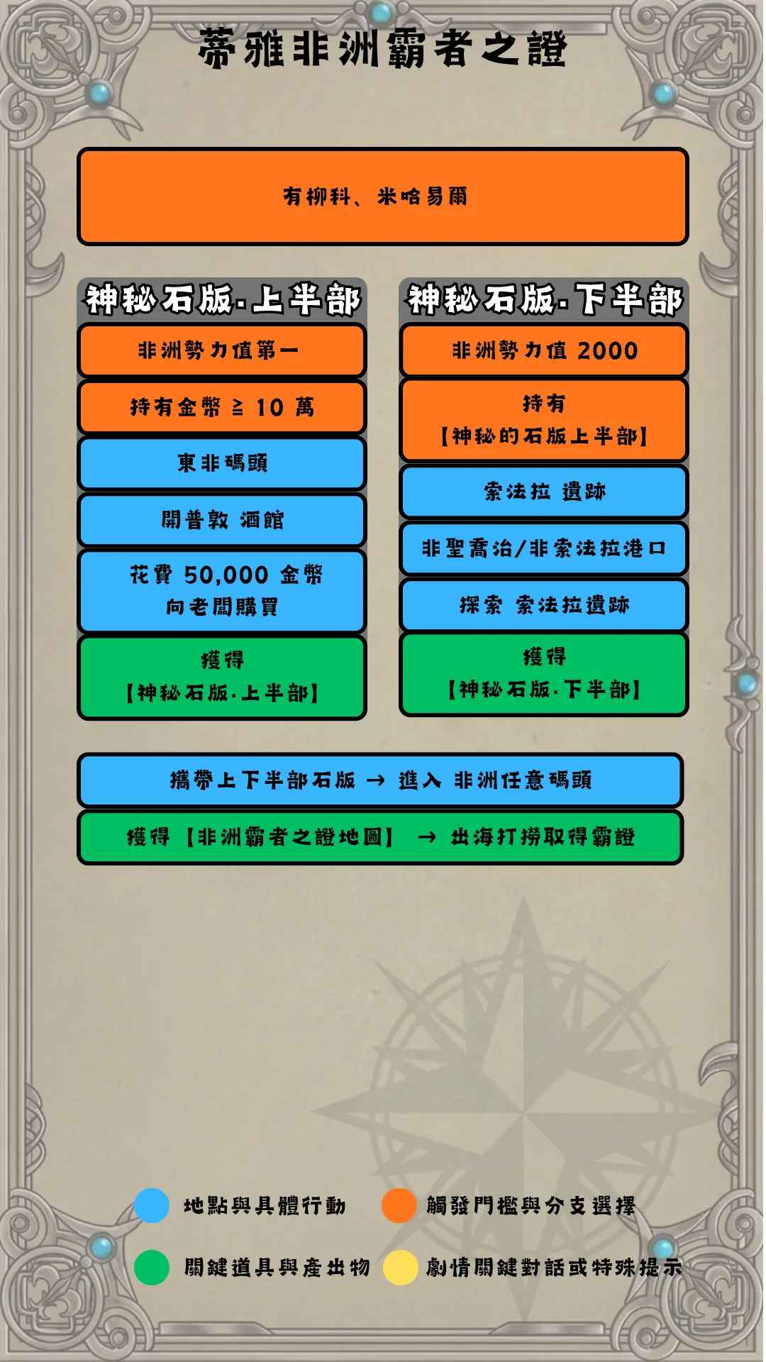 蒂雅非洲流程圖