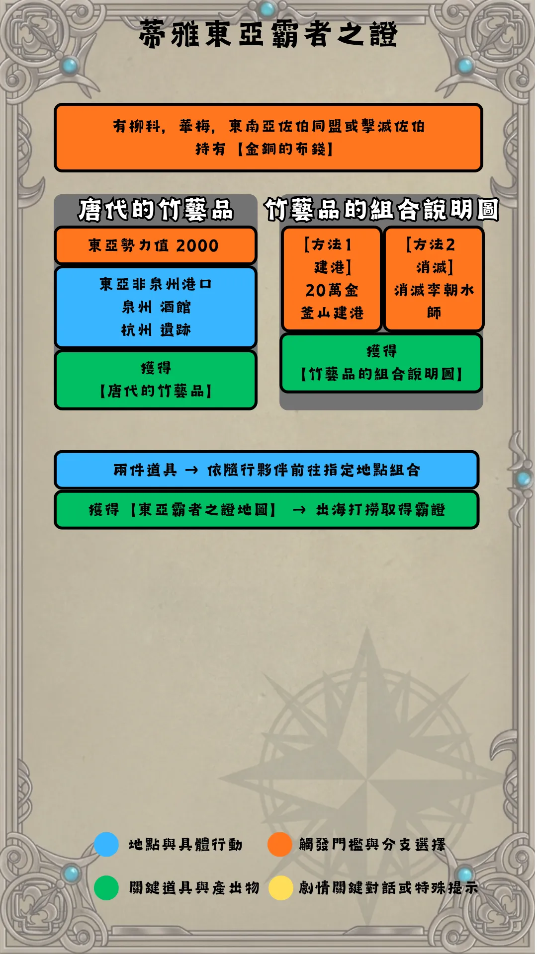 蒂雅東亞流程圖