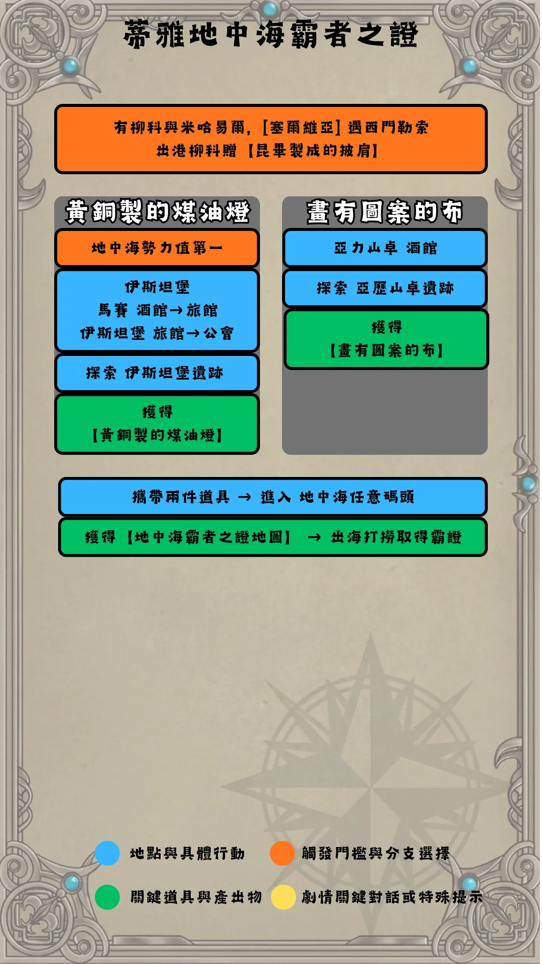 蒂雅地中海流程圖