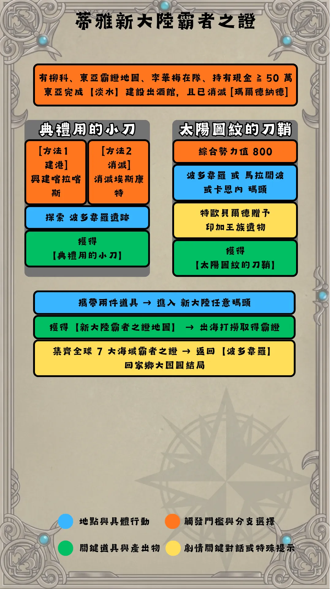 蒂雅新大陸流程圖
