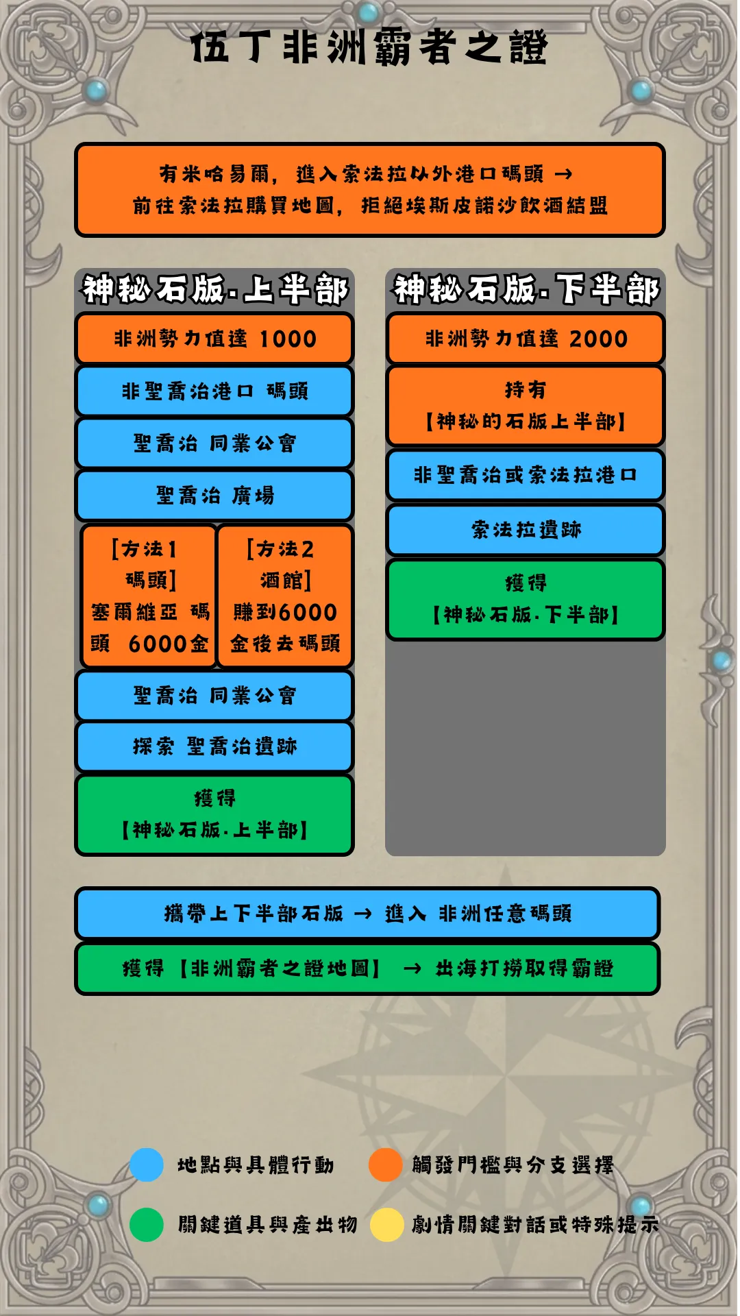 伍丁非洲流程圖