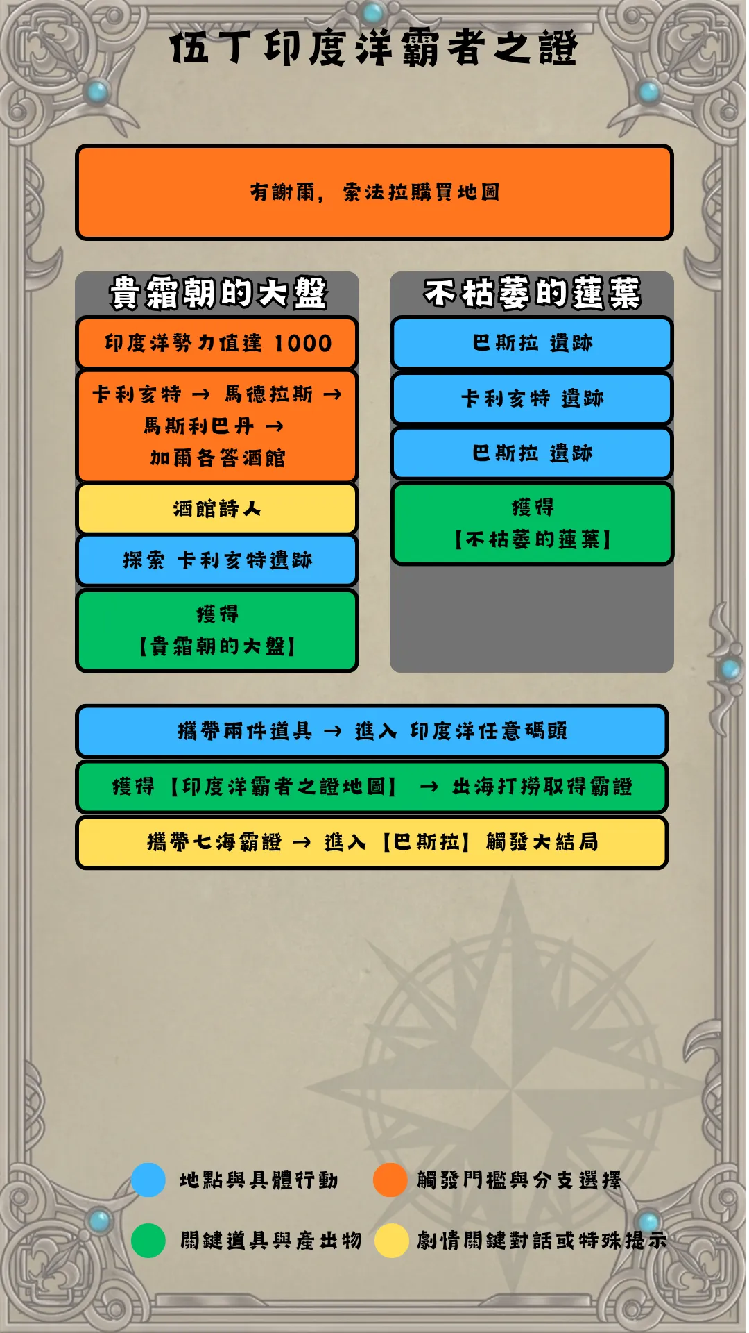 伍丁印度洋流程圖