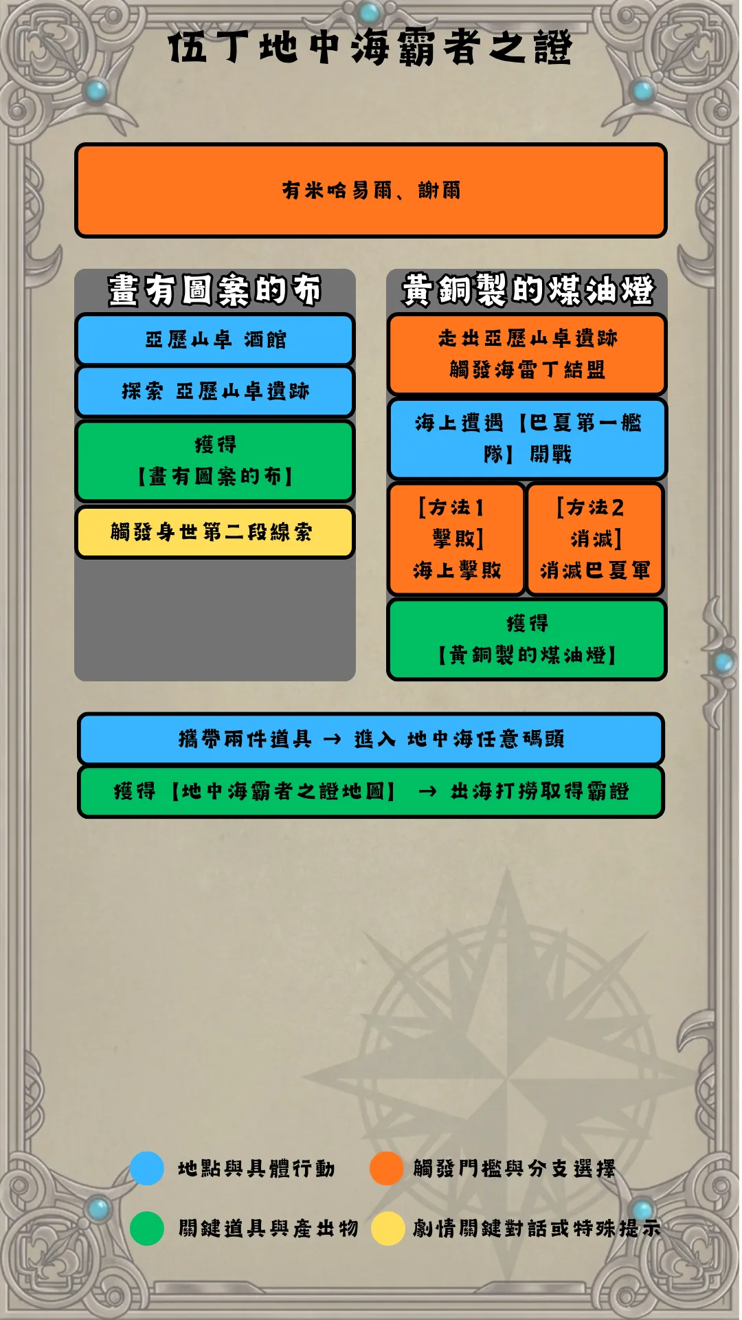 伍丁地中海流程圖