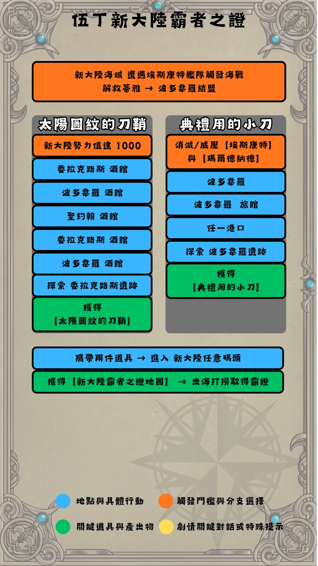 伍丁新大陸流程圖
