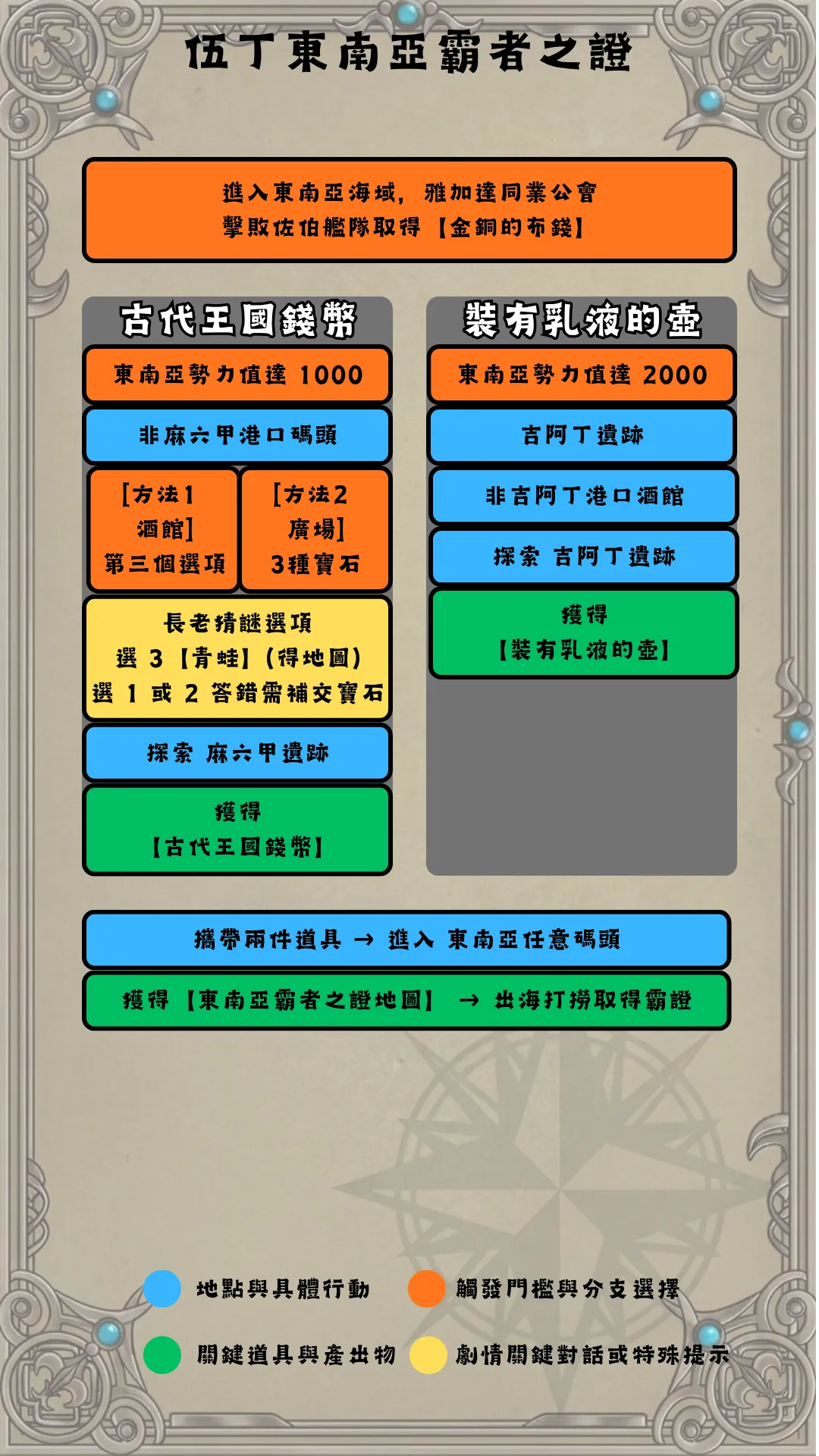 伍丁東南亞流程圖